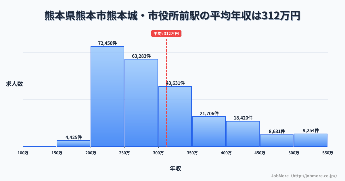 熊本県熊本市熊本城・市役所前駅周辺の平均年収は284万円です。中央値は268万円、最頻値は200万円〜250万円です。