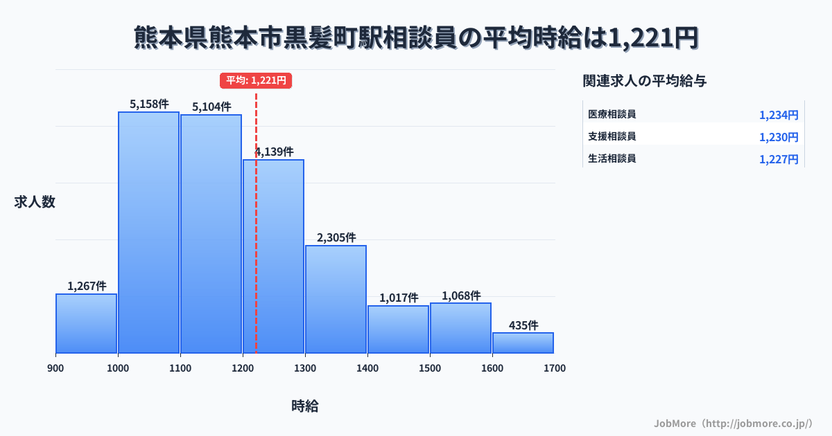 熊本県熊本市黒髪町駅周辺の相談員の平均時給は1,221円です。中央値は1,170円、最頻値は1,000円〜1,100円です。