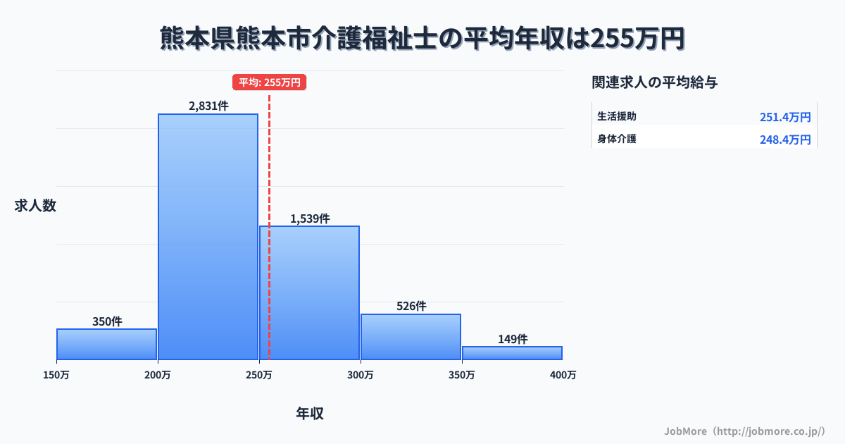 熊本県 熊本市内の介護福祉士の平均年収は255万円です。中央値は240万円、最頻値は200万円〜250万円です。