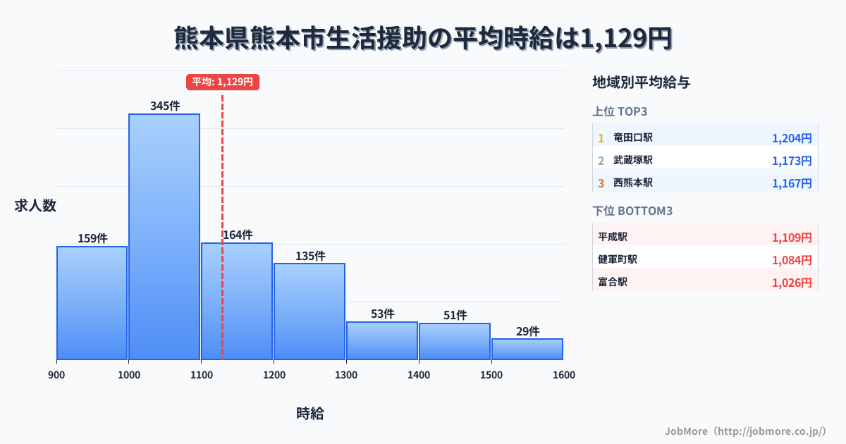 熊本県 熊本市内の生活援助の平均時給は1,129円です。中央値は1,075円、最頻値は1,000円〜1,100円です。