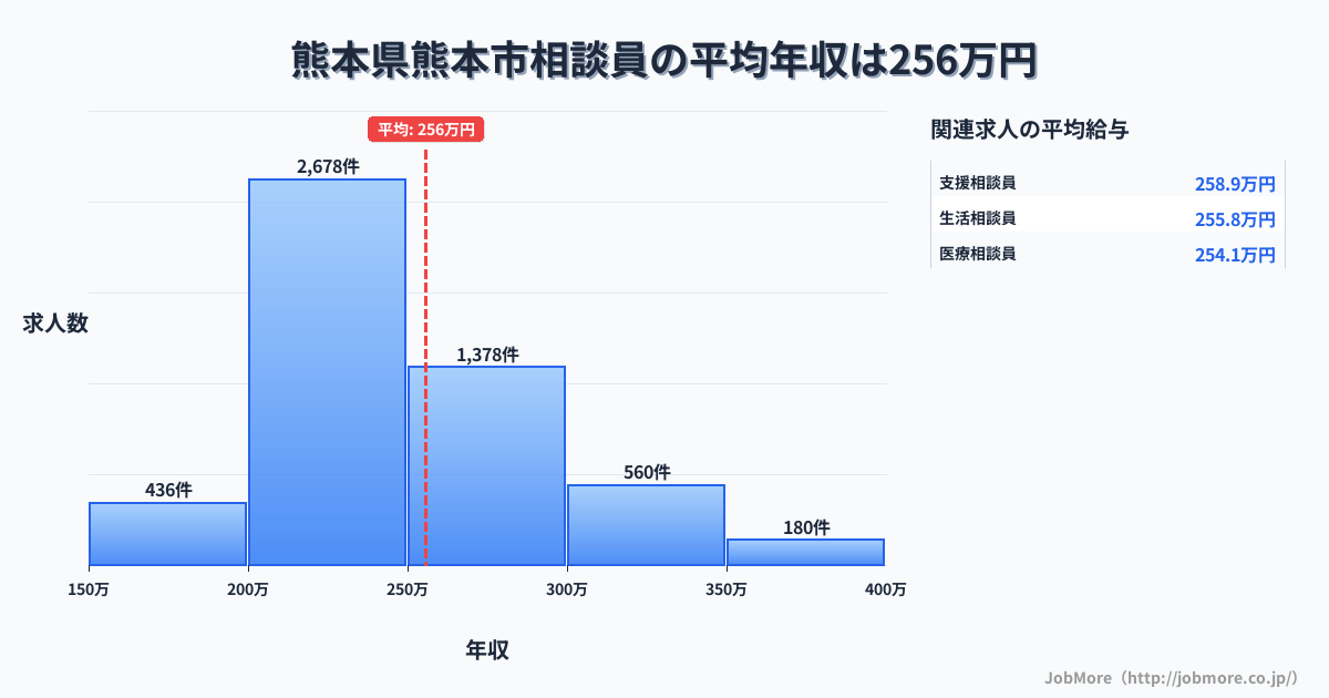 熊本県 熊本市内の相談員の平均年収は255万円です。中央値は240万円、最頻値は200万円〜250万円です。