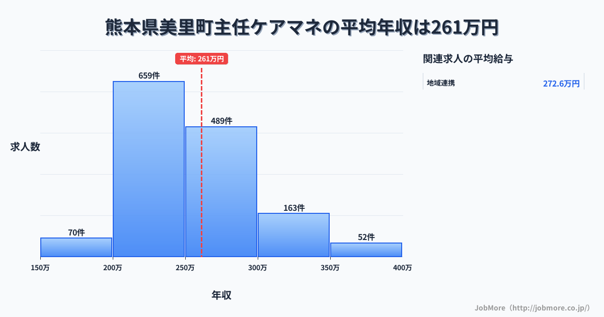 熊本県 美里町内の主任ケアマネの平均年収は261万円です。中央値は250万円、最頻値は200万円〜250万円です。