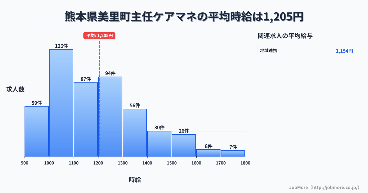 熊本県 美里町内の主任ケアマネの平均時給は1,204円です。中央値は1,157円、最頻値は1,000円〜1,100円です。