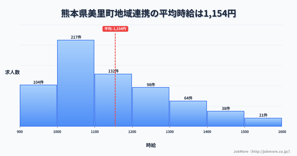 熊本県 美里町内の地域連携の平均時給は1,154円です。中央値は1,099円、最頻値は1,000円〜1,100円です。