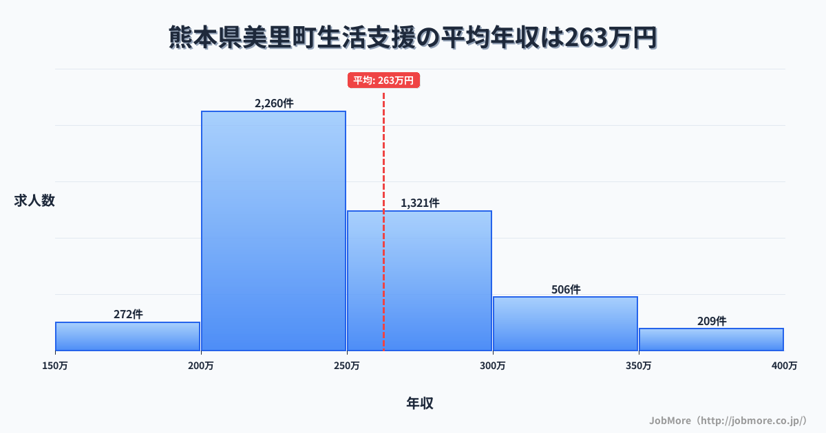 熊本県 美里町内の生活支援の平均年収は262万円です。中央値は245万円、最頻値は200万円〜250万円です。