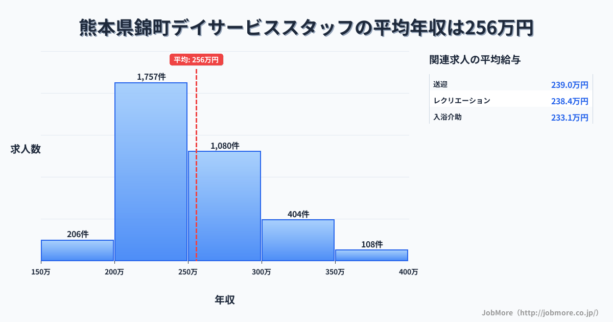 熊本県 錦町内のデイサービススタッフの平均年収は255万円です。中央値は243万円、最頻値は200万円〜250万円です。