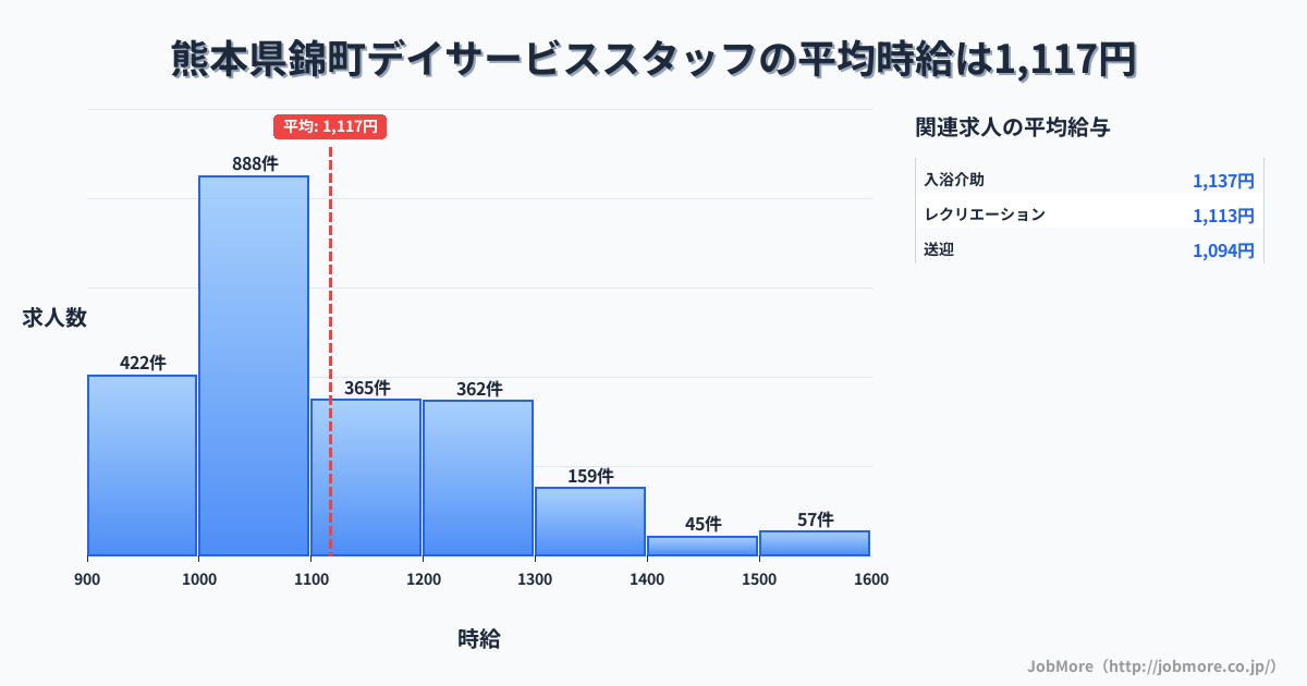 熊本県 錦町内のデイサービススタッフの平均時給は1,117円です。中央値は1,051円、最頻値は1,000円〜1,100円です。