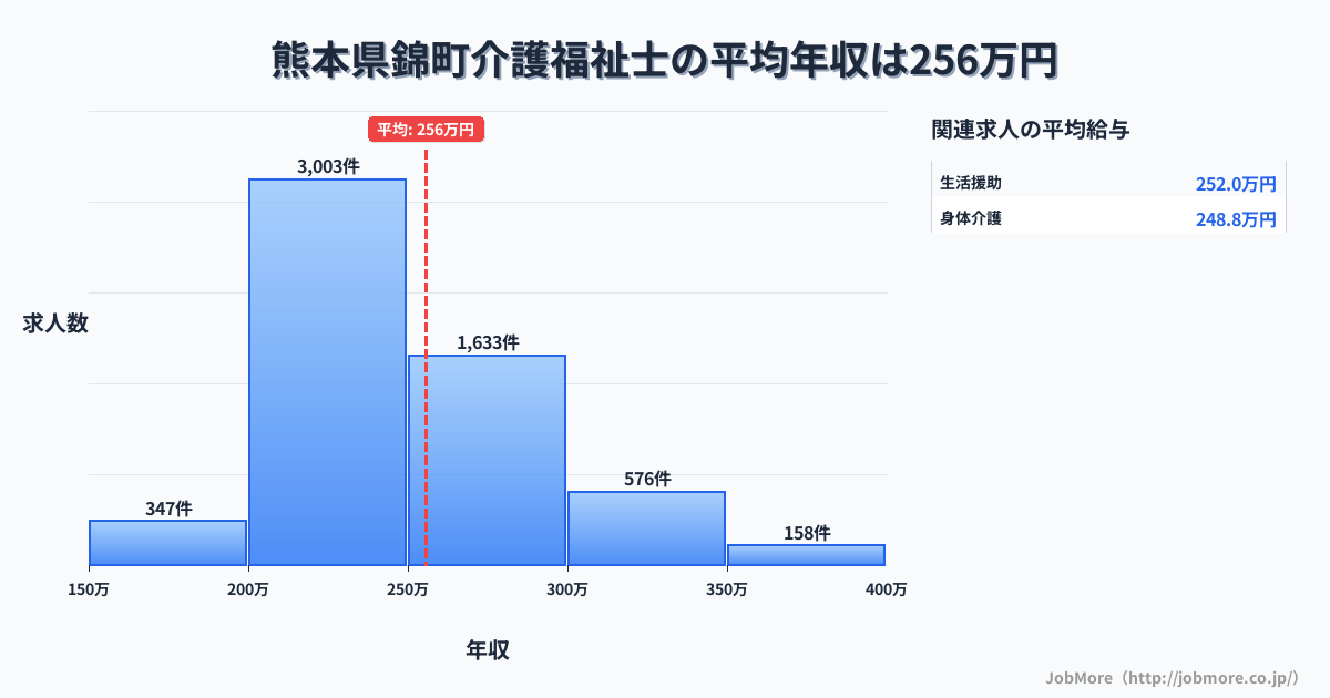 熊本県 錦町内の介護福祉士の平均年収は255万円です。中央値は240万円、最頻値は200万円〜250万円です。