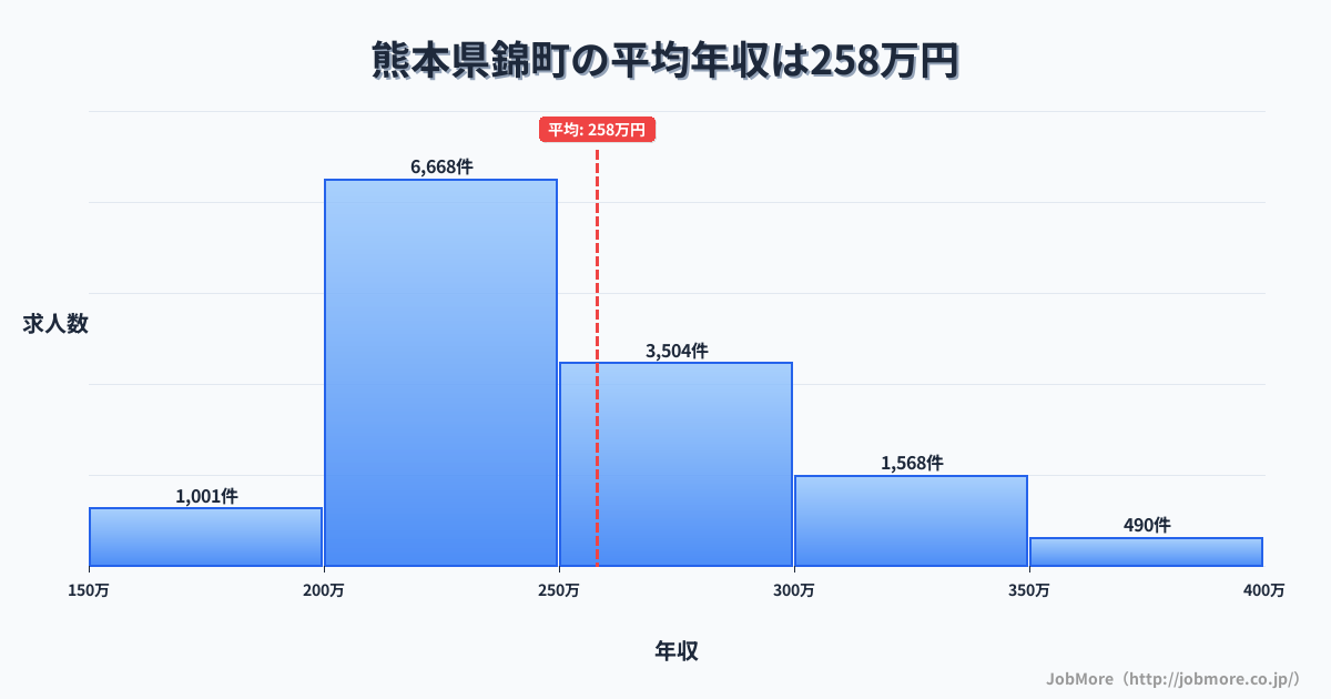 熊本県 錦町内の平均年収は333万円です。中央値は300万円、最頻値は250万円〜300万円です。