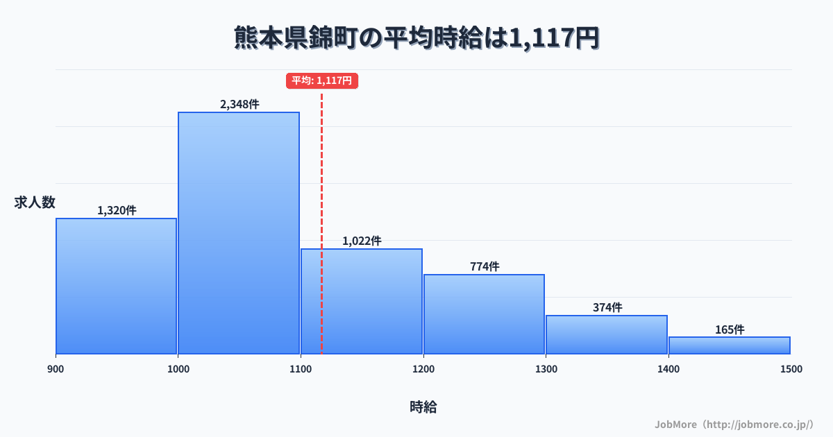 熊本県 錦町内の平均時給は1,240円です。中央値は1,148円、最頻値は1,000円〜1,100円です。