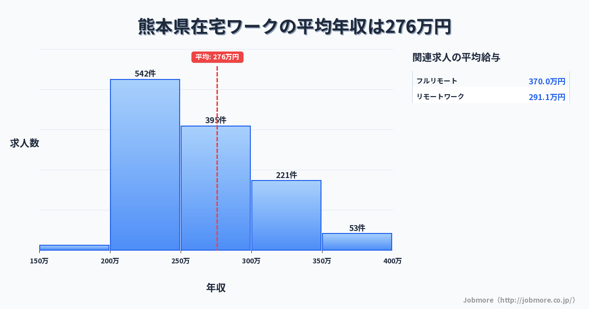 熊本県内の在宅ワークの平均年収は275万円です。中央値は258万円、最頻値は200万円〜250万円です。