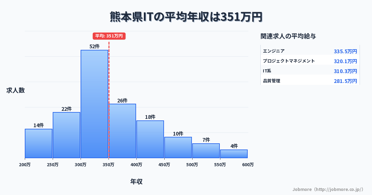 熊本県内のITの平均年収は353万円です。中央値は336万円、最頻値は300万円〜350万円です。
