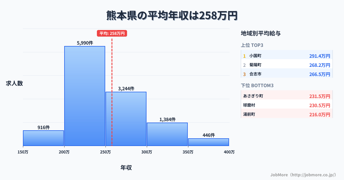 熊本県内の平均年収は257万円です。中央値は240万円、最頻値は200万円〜250万円です。