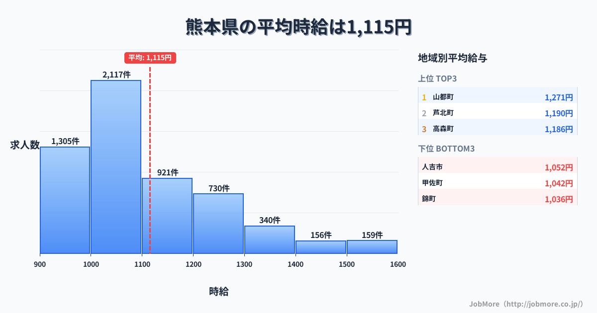 熊本県内の平均時給は1,115円です。中央値は1,050円、最頻値は1,000円〜1,100円です。