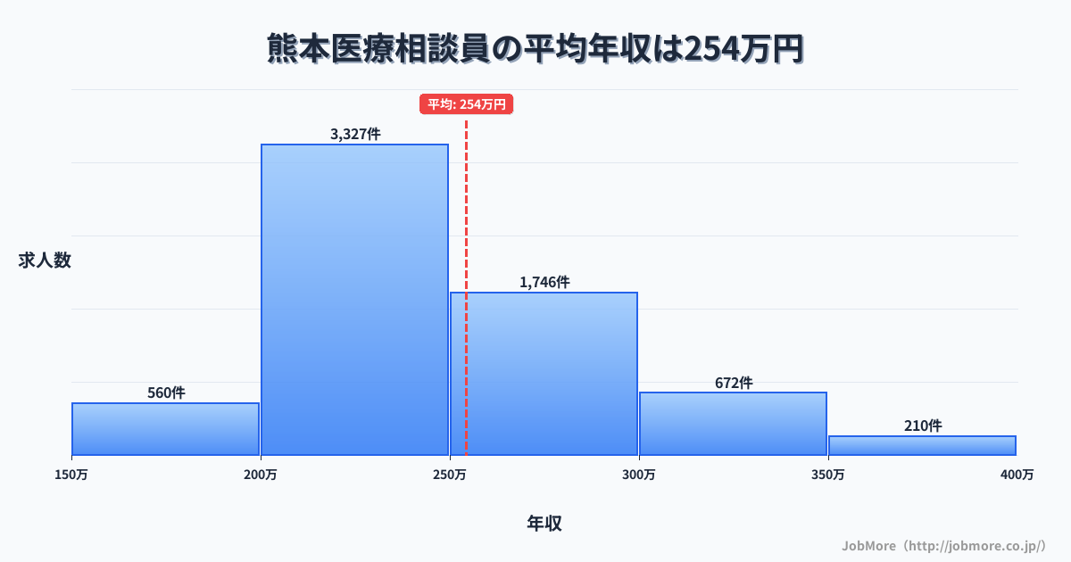 熊本県熊本市熊本駅周辺の医療相談員の平均年収は254万円です。中央値は240万円、最頻値は200万円〜250万円です。