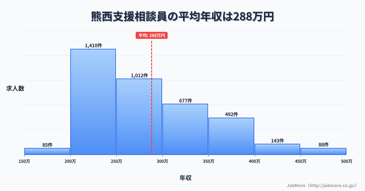 福岡県北九州市熊西駅周辺の支援相談員の平均年収は287万円です。中央値は269万円、最頻値は200万円〜250万円です。