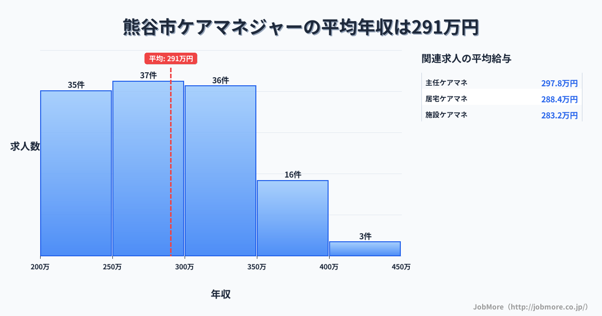埼玉県 熊谷市内のケアマネジャーの平均年収は291万円です。中央値は273万円、最頻値は250万円〜300万円です。