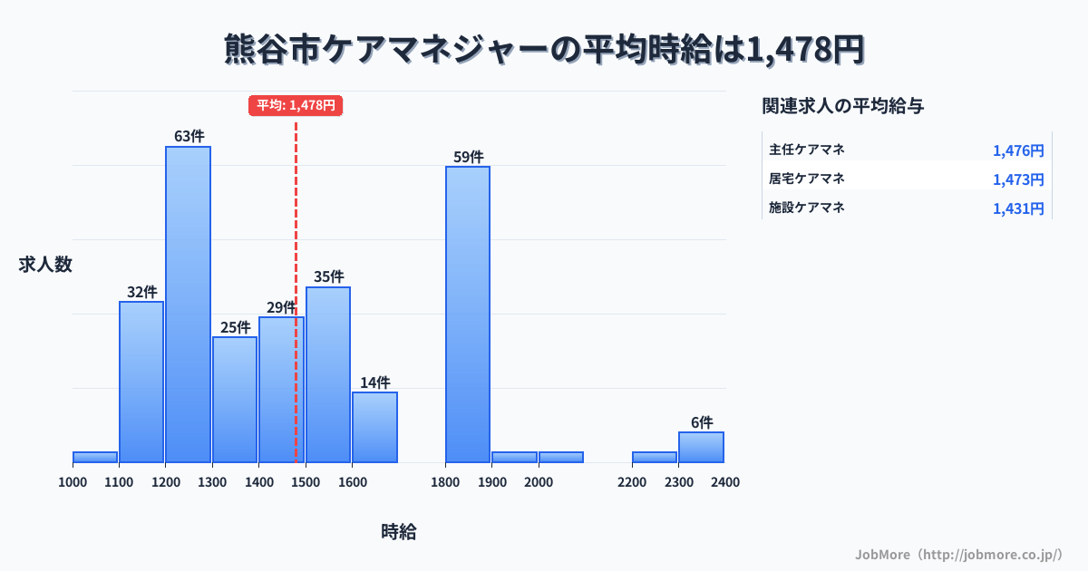 埼玉県 熊谷市内のケアマネジャーの平均時給は1,484円です。中央値は1,450円、最頻値は1,200円〜1,300円です。