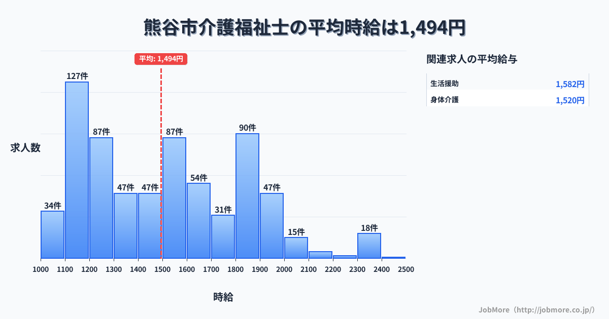 埼玉県 熊谷市内の介護福祉士の平均時給は1,494円です。中央値は1,500円、最頻値は1,100円〜1,200円です。