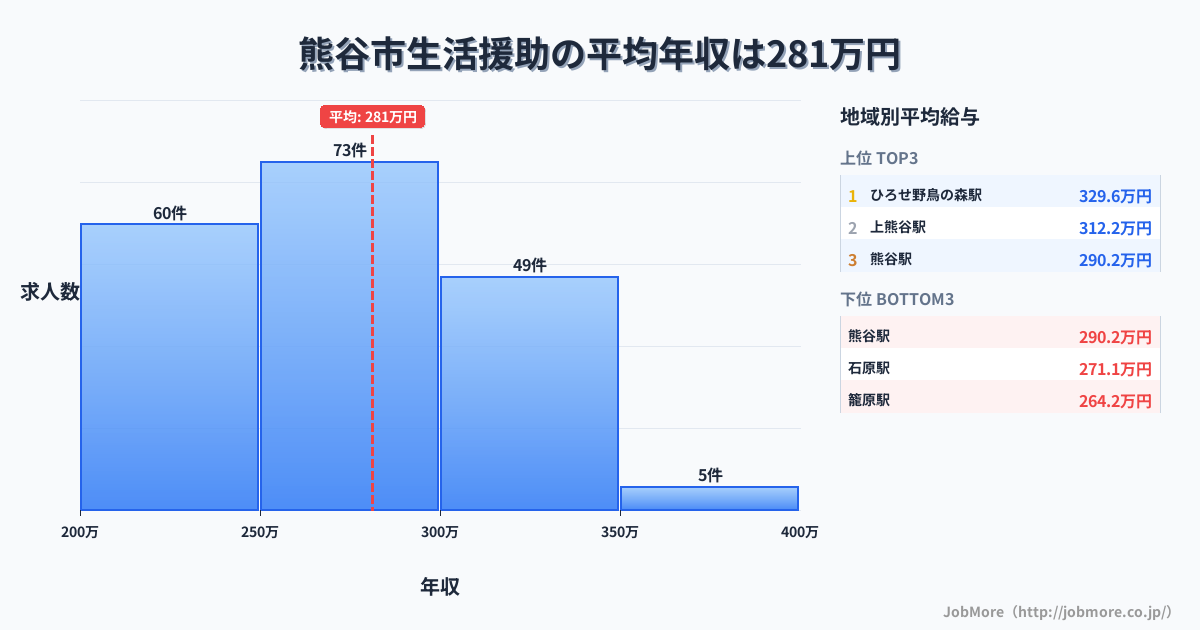 埼玉県 熊谷市内の生活援助の平均年収は281万円です。中央値は269万円、最頻値は250万円〜300万円です。