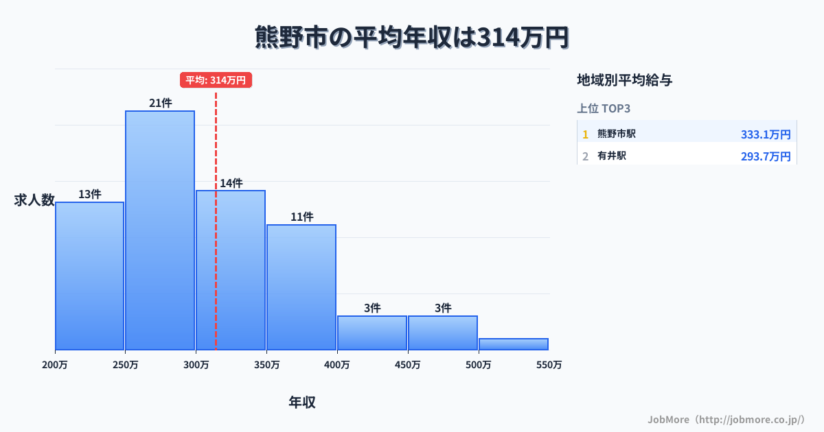 三重県 熊野市内の平均年収は314万円です。中央値は294万円、最頻値は250万円〜300万円です。