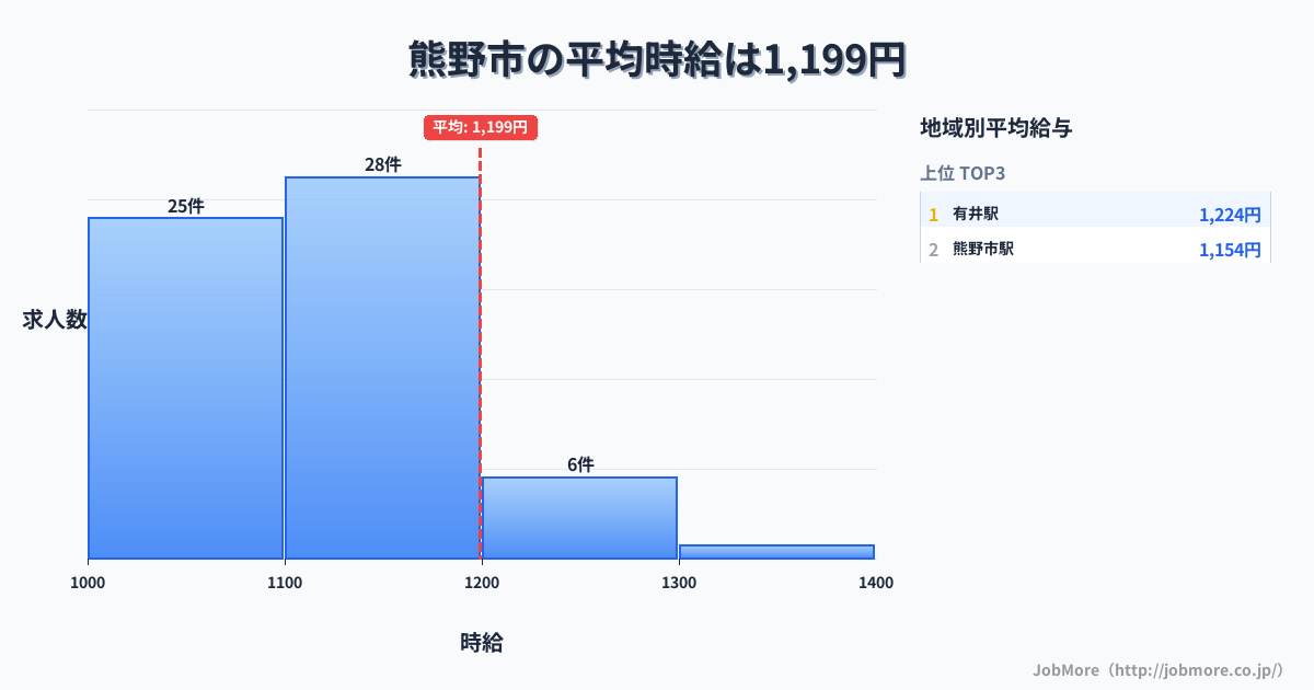 三重県 熊野市内の平均時給は1,255円です。中央値は1,157円、最頻値は1,100円〜1,200円です。