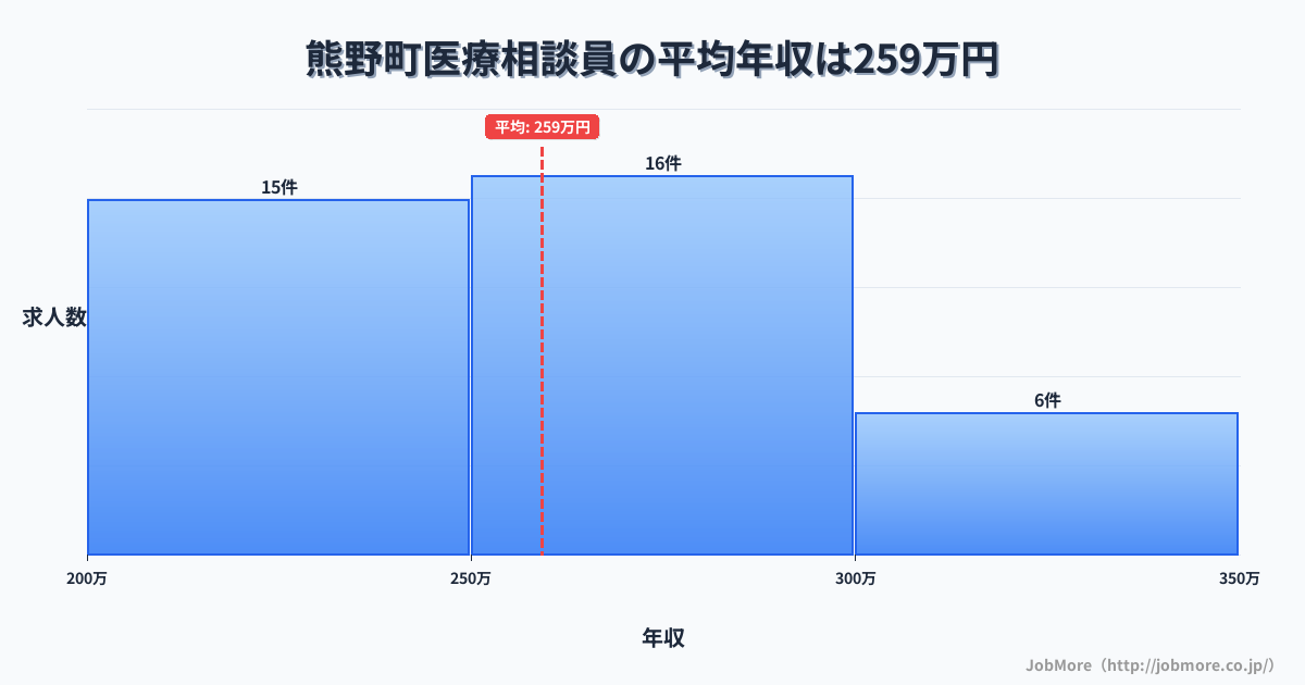 広島県 熊野町内の医療相談員の平均年収は259万円です。中央値は254万円、最頻値は250万円〜300万円です。