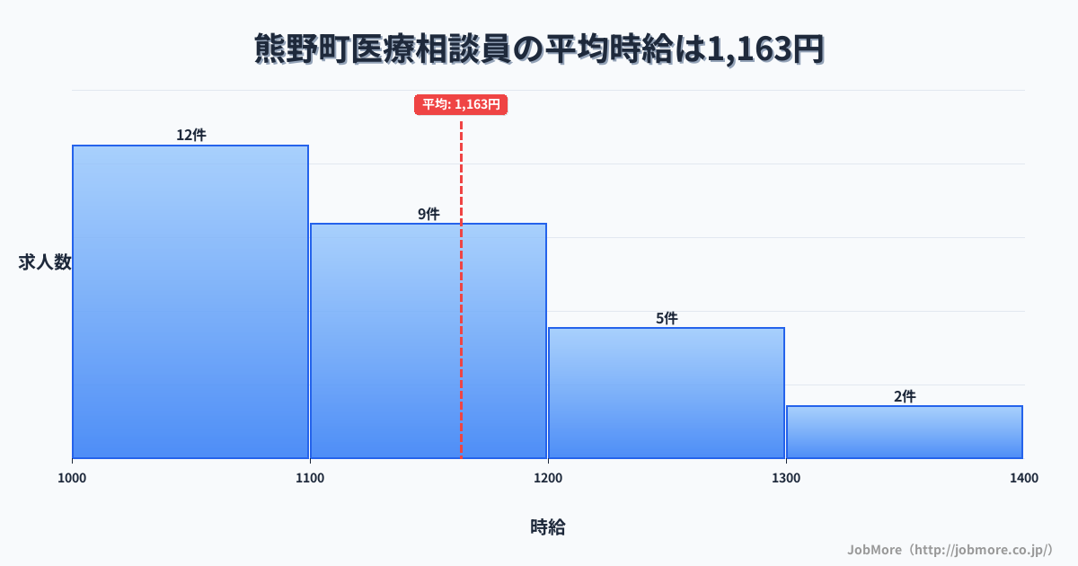 広島県 熊野町内の医療相談員の平均時給は1,163円です。中央値は1,100円、最頻値は1,000円〜1,100円です。