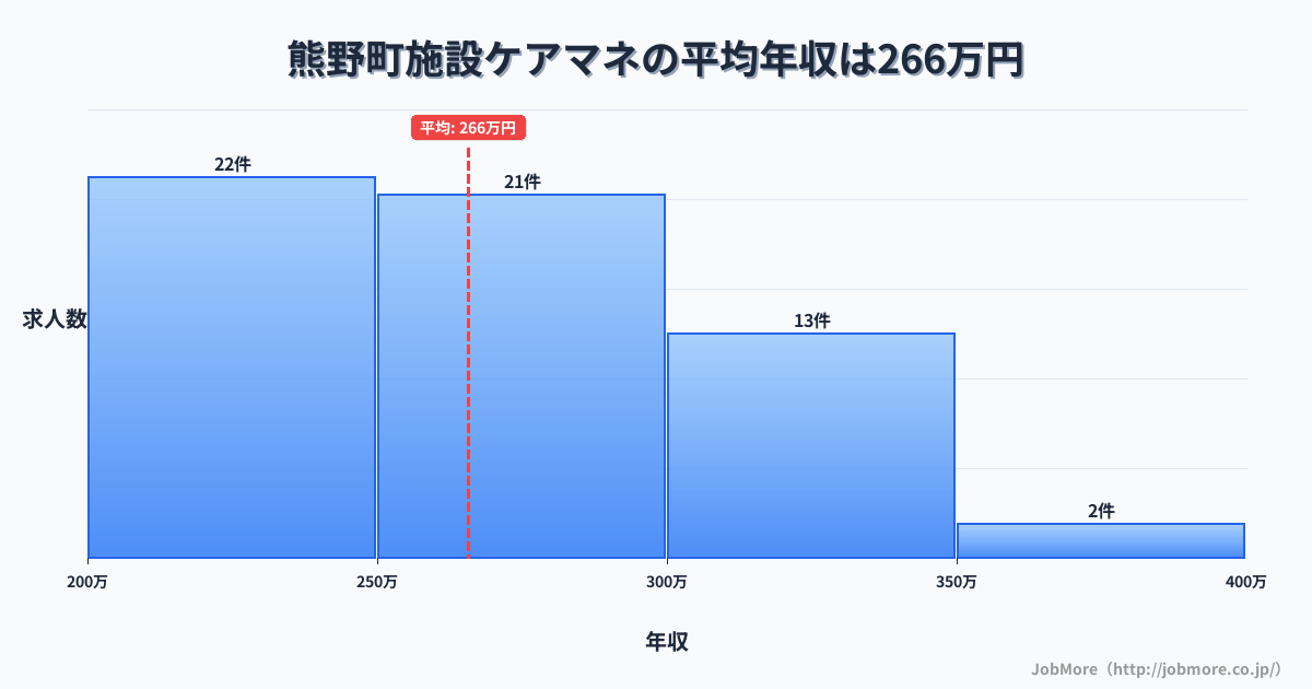 広島県 熊野町内の施設ケアマネの平均年収は265万円です。中央値は259万円、最頻値は200万円〜250万円です。
