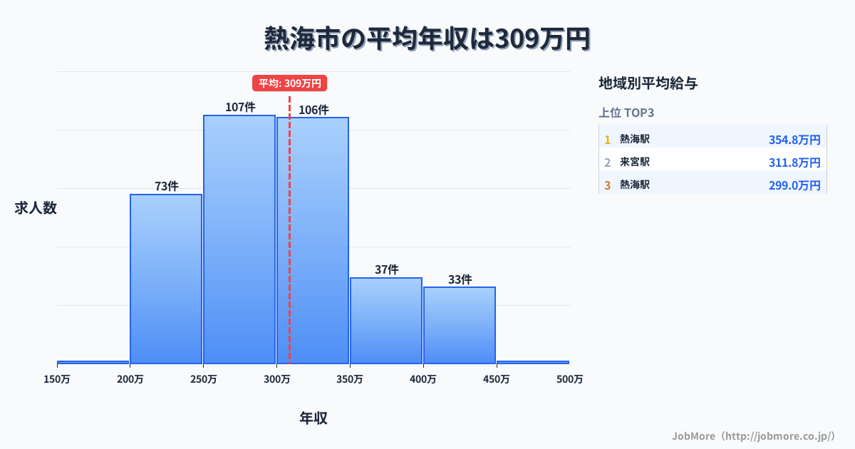 静岡県 熱海市内の平均年収は374万円です。中央値は349万円、最頻値は300万円〜350万円です。