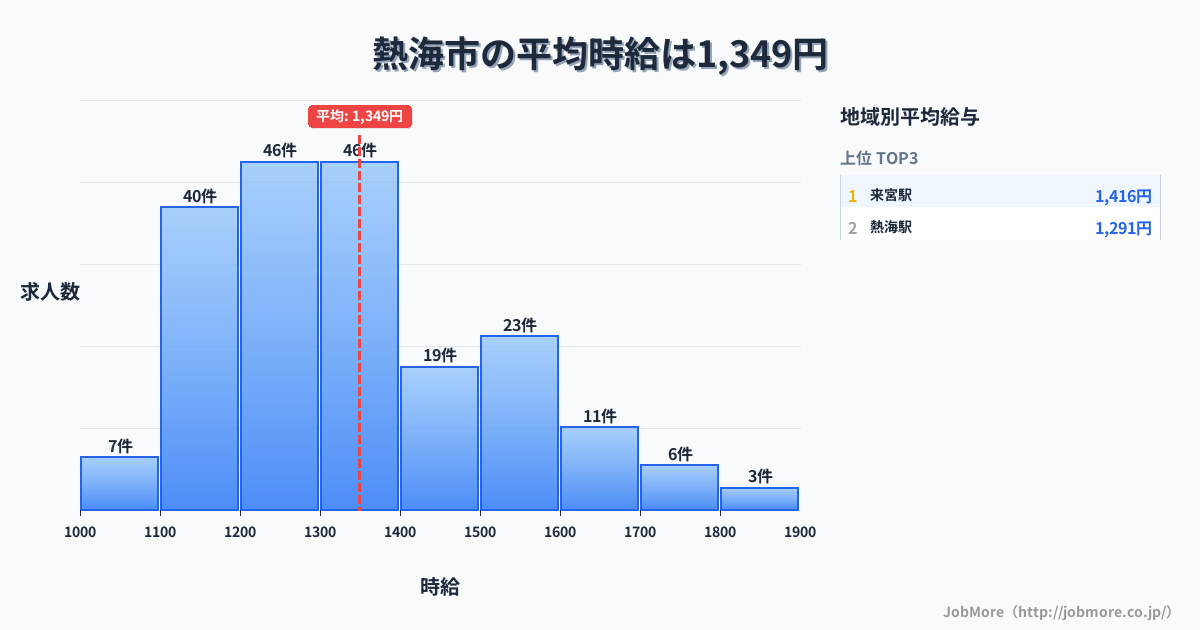 静岡県 熱海市内の平均時給は1,349円です。中央値は1,300円、最頻値は1,200円〜1,300円です。