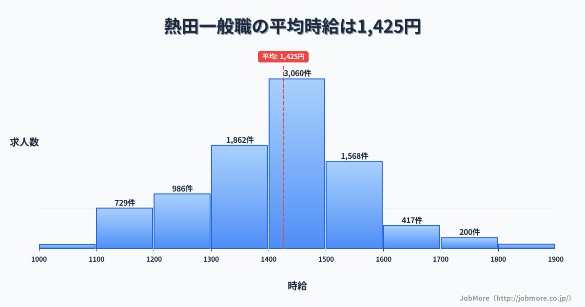 愛知県名古屋市熱田駅周辺の一般職の平均時給は1,425円です。中央値は1,400円、最頻値は1,400円〜1,500円です。