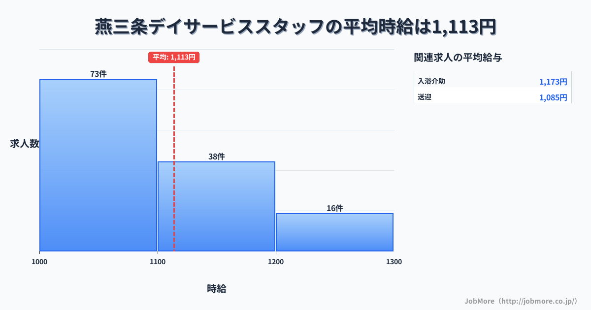 新潟県三条市燕三条駅周辺のデイサービススタッフの平均時給は1,113円です。中央値は1,070円、最頻値は1,000円〜1,100円です。