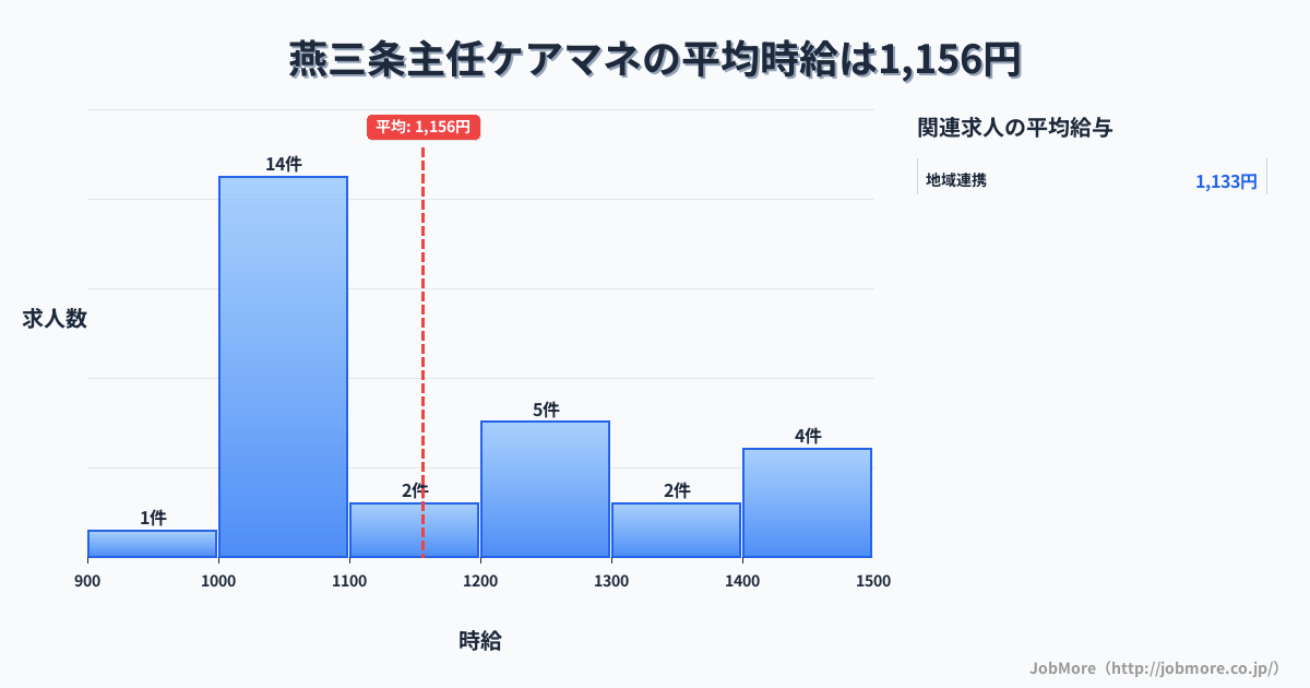 新潟県三条市燕三条駅周辺の主任ケアマネの平均時給は1,156円です。中央値は1,070円、最頻値は1,000円〜1,100円です。