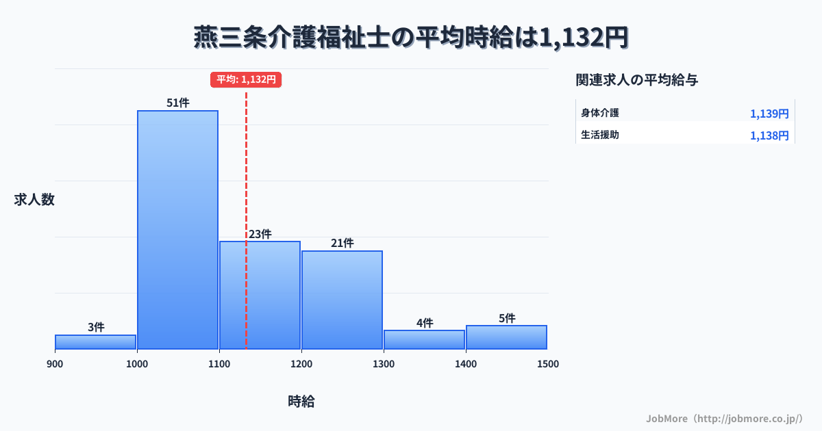 新潟県三条市燕三条駅周辺の介護福祉士の平均時給は1,133円です。中央値は1,090円、最頻値は1,000円〜1,100円です。