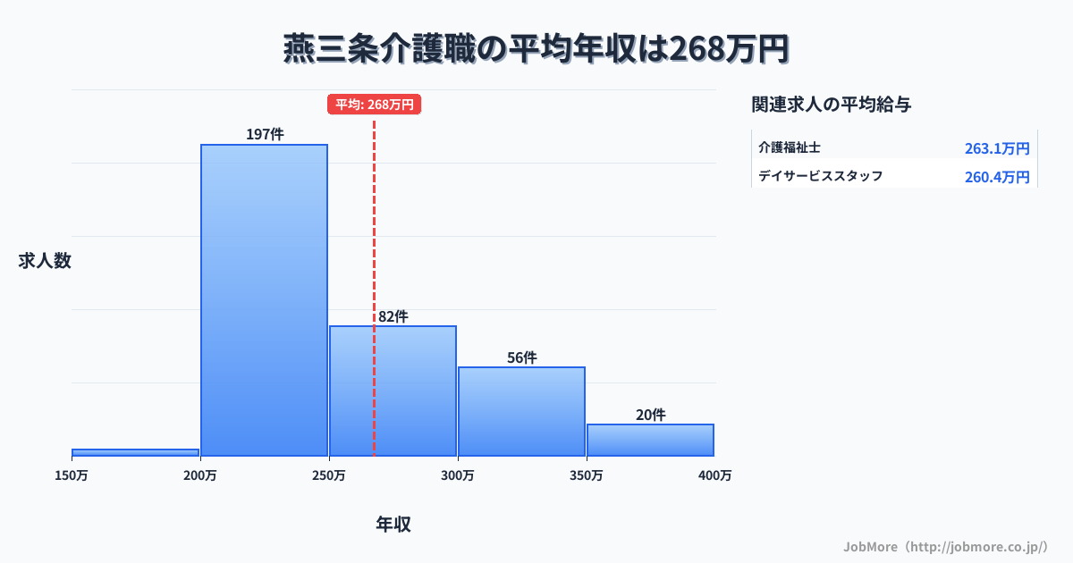 新潟県三条市燕三条駅周辺の介護職の平均年収は267万円です。中央値は243万円、最頻値は200万円〜250万円です。