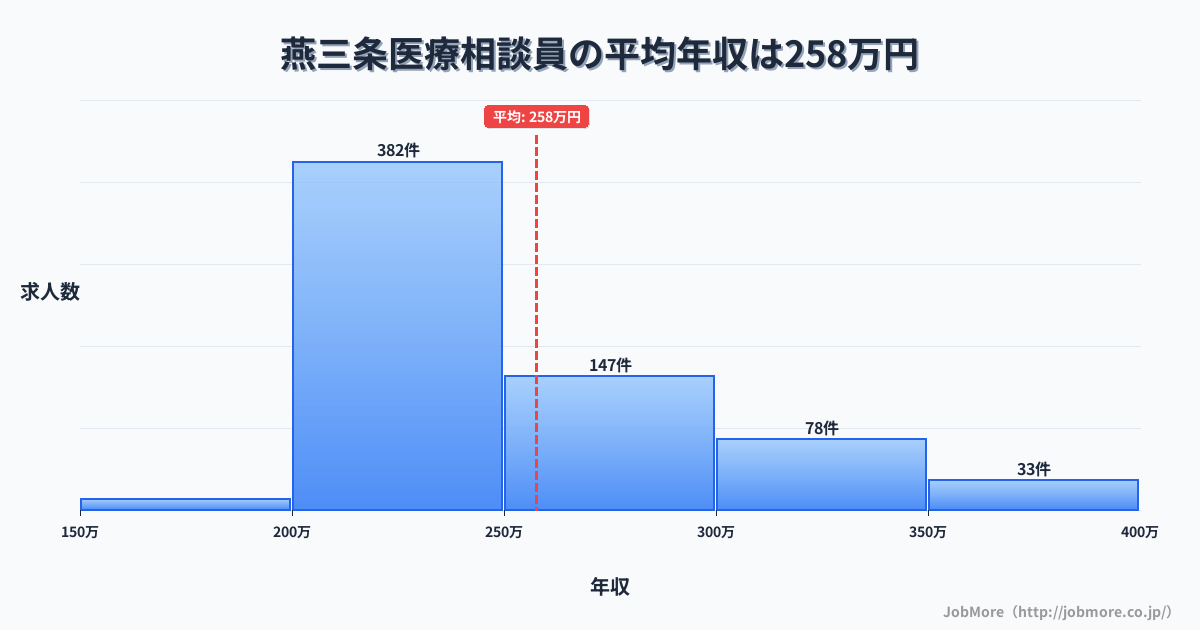 新潟県三条市燕三条駅周辺の医療相談員の平均年収は257万円です。中央値は240万円、最頻値は200万円〜250万円です。