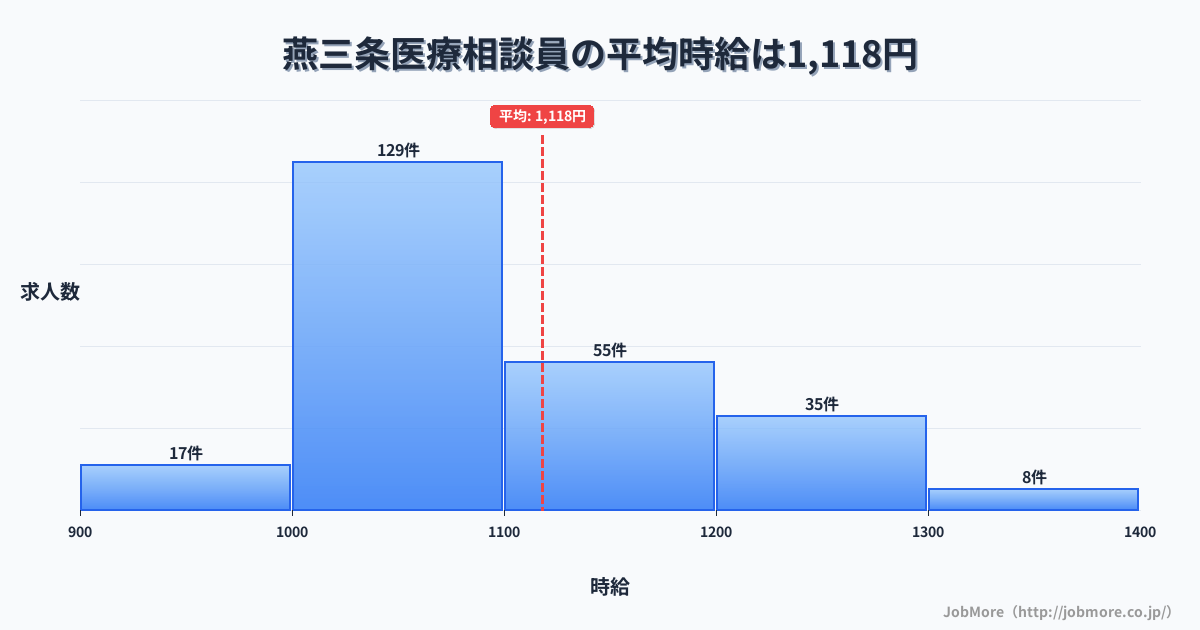 新潟県三条市燕三条駅周辺の医療相談員の平均時給は1,118円です。中央値は1,070円、最頻値は1,000円〜1,100円です。