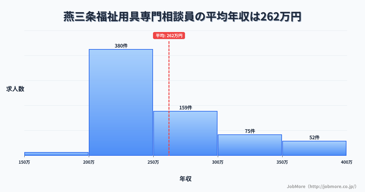 新潟県三条市燕三条駅周辺の福祉用具専門相談員の平均年収は262万円です。中央値は240万円、最頻値は200万円〜250万円です。