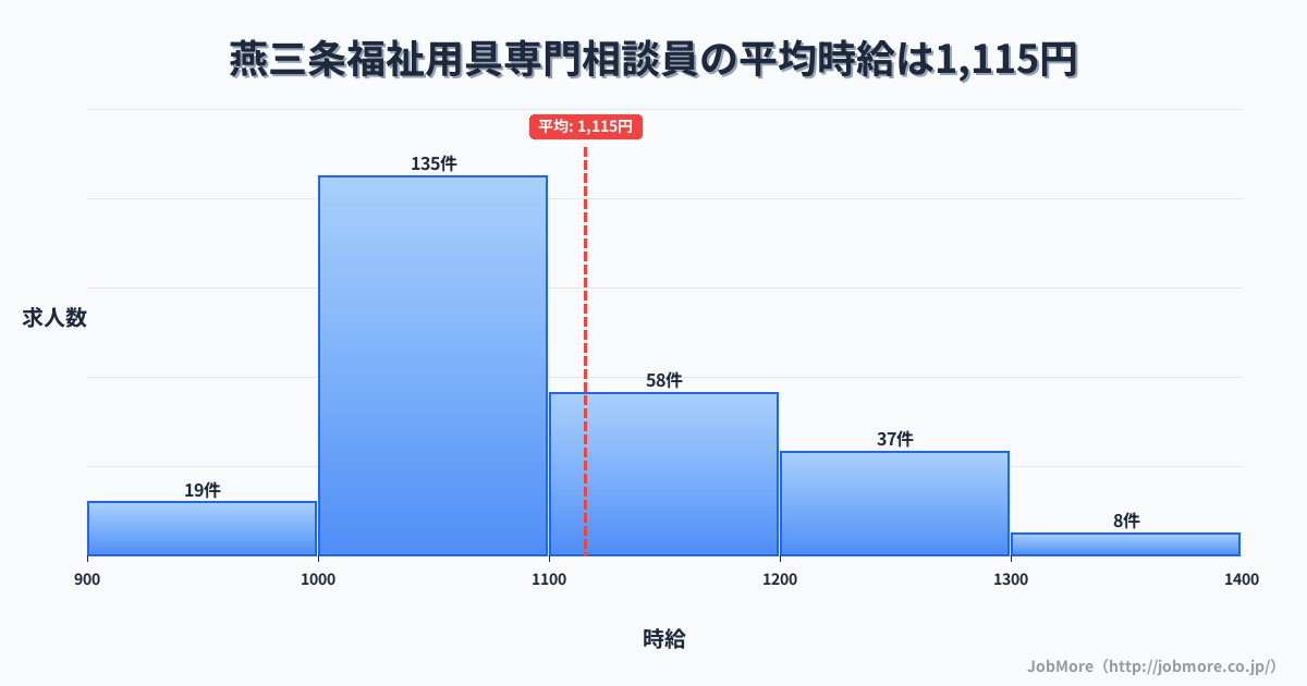 新潟県三条市燕三条駅周辺の福祉用具専門相談員の平均時給は1,115円です。中央値は1,070円、最頻値は1,000円〜1,100円です。