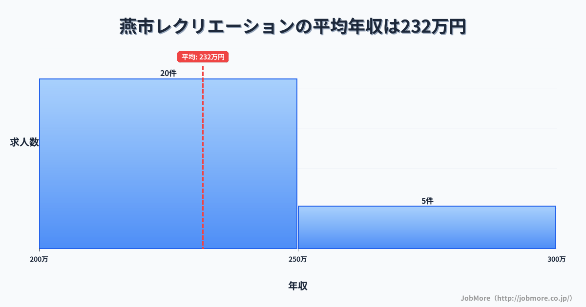 新潟県 燕市内のレクリエーションの平均年収は231万円です。中央値は223万円、最頻値は200万円〜250万円です。