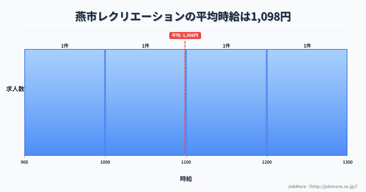 新潟県 燕市内のレクリエーションの平均時給は1,098円です。中央値は1,110円、最頻値は900円〜1,000円です。