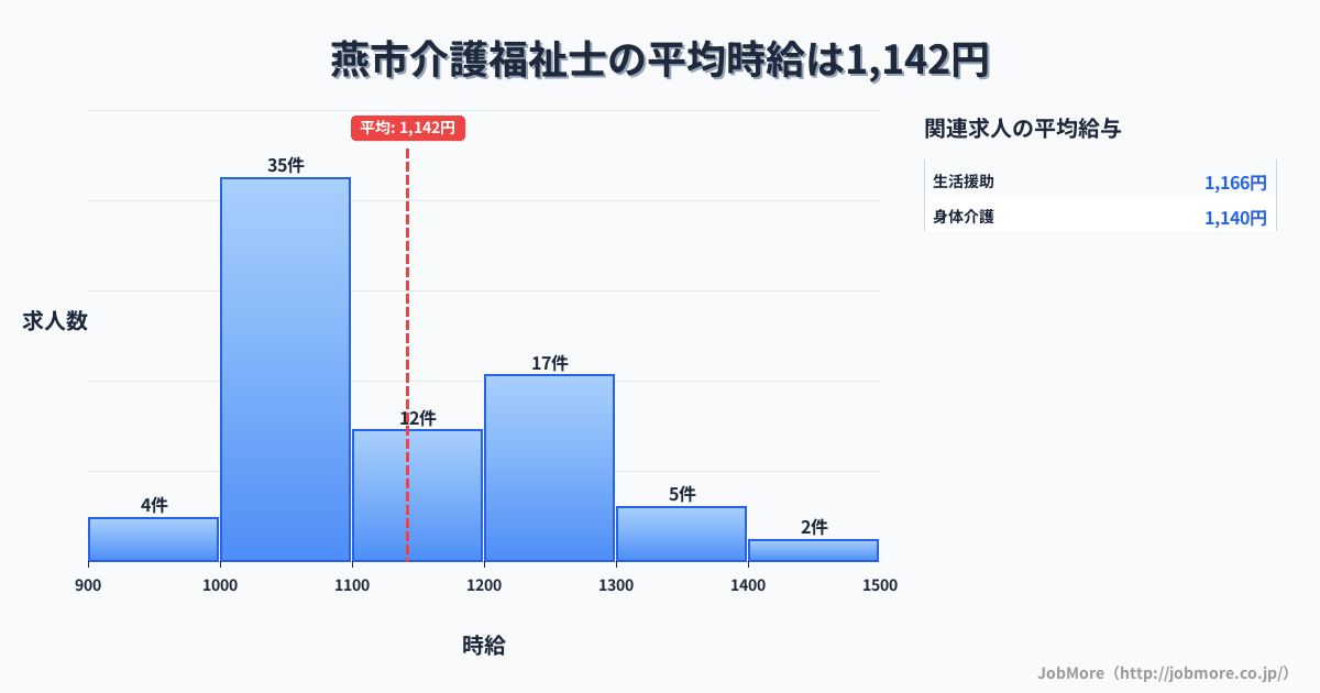新潟県 燕市内の介護福祉士の平均時給は1,148円です。中央値は1,096円、最頻値は1,000円〜1,100円です。