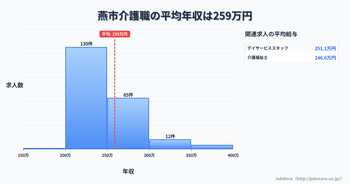 新潟県 燕市内の介護職の平均年収は261万円です。中央値は240万円、最頻値は200万円〜250万円です。