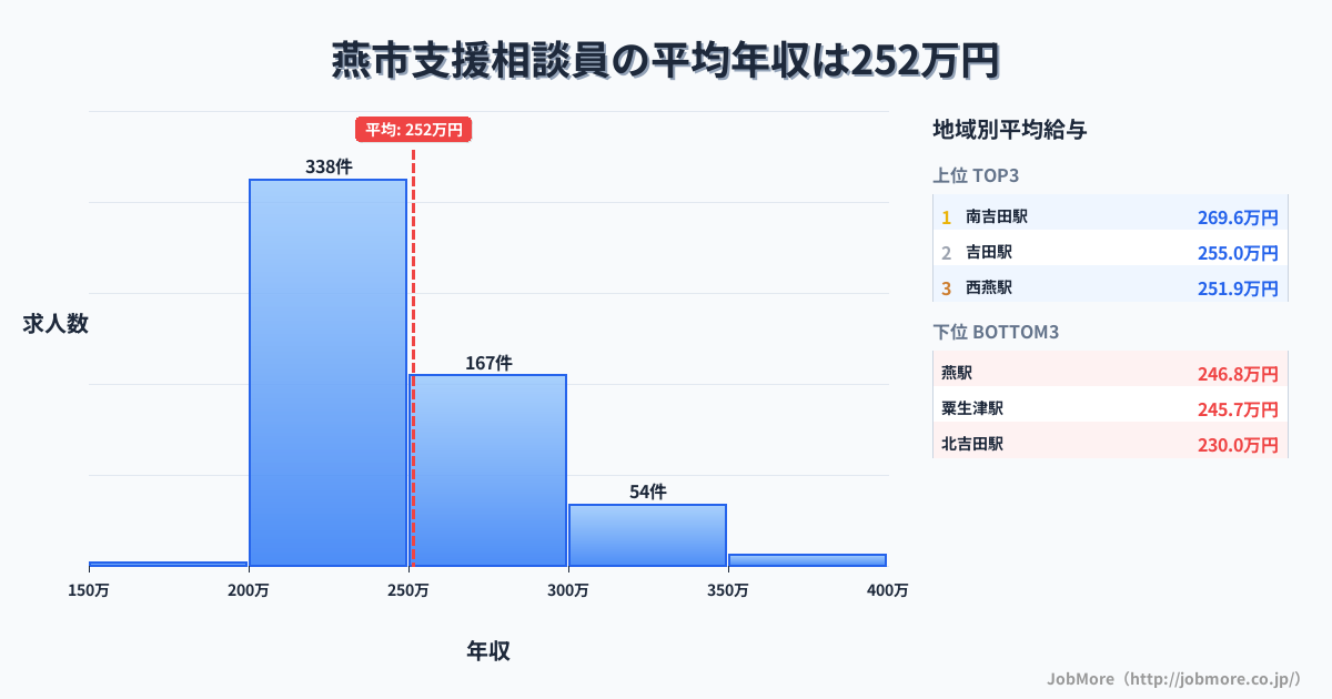 新潟県 燕市内の支援相談員の平均年収は251万円です。中央値は240万円、最頻値は200万円〜250万円です。