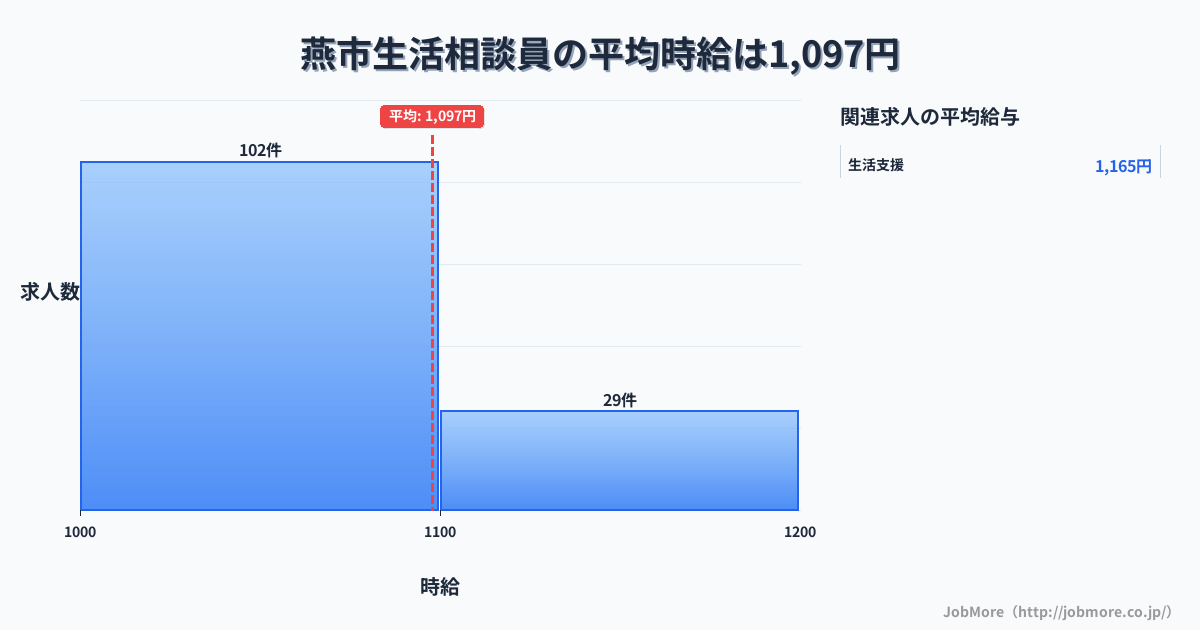 新潟県 燕市内の生活相談員の平均時給は1,097円です。中央値は1,050円、最頻値は1,000円〜1,100円です。
