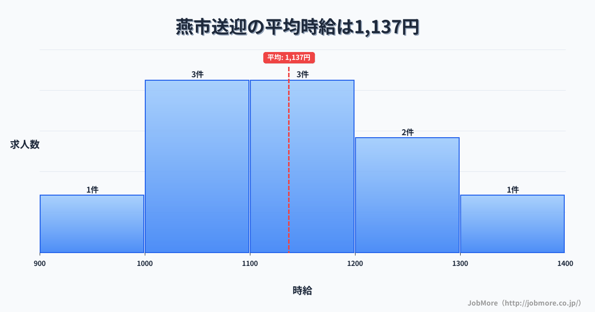 新潟県 燕市内の送迎の平均時給は1,137円です。中央値は1,140円、最頻値は1,000円〜1,100円です。