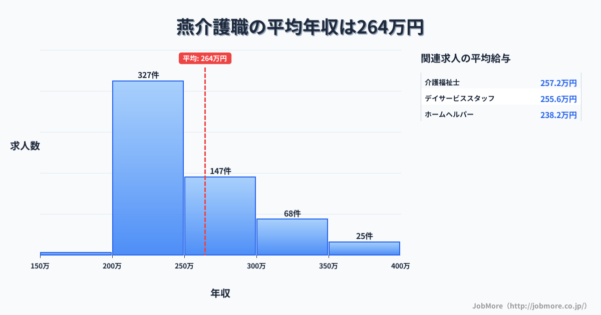 新潟県燕市燕駅周辺の介護職の平均年収は264万円です。中央値は241万円、最頻値は200万円〜250万円です。