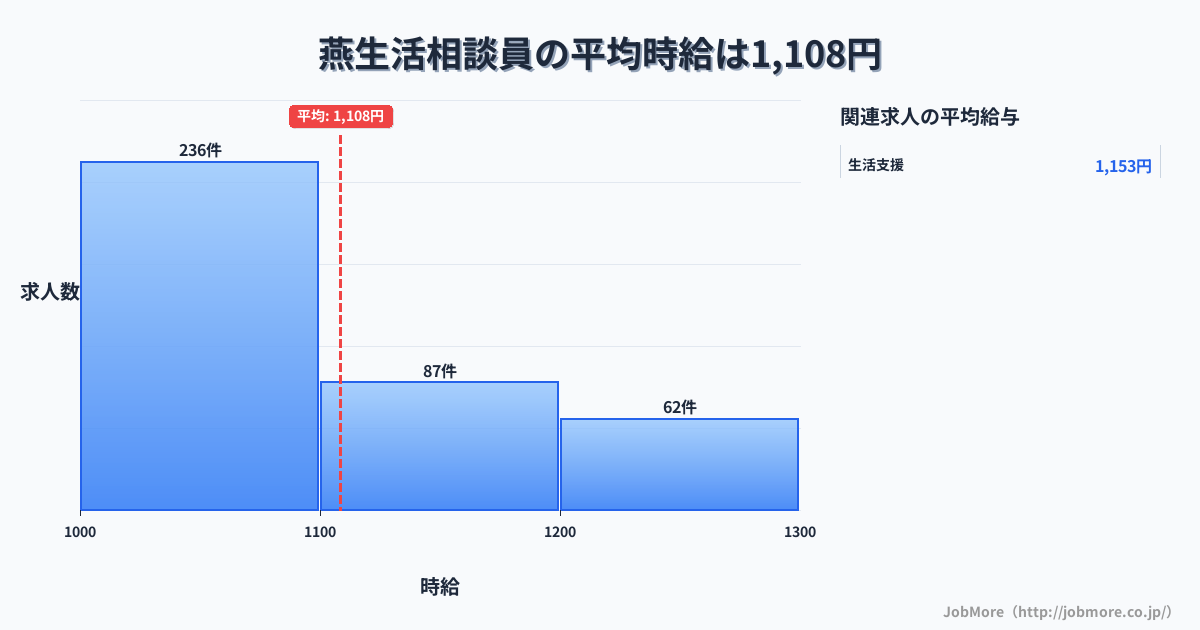 新潟県燕市燕駅周辺の生活相談員の平均時給は1,108円です。中央値は1,060円、最頻値は1,000円〜1,100円です。