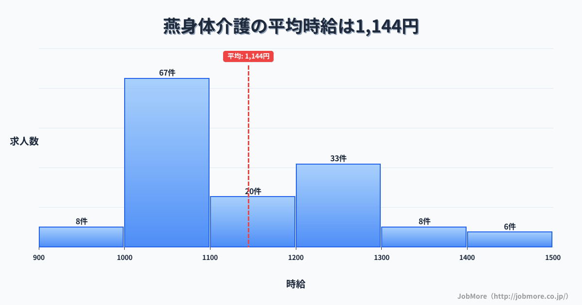 新潟県燕市燕駅周辺の身体介護の平均時給は1,144円です。中央値は1,085円、最頻値は1,000円〜1,100円です。
